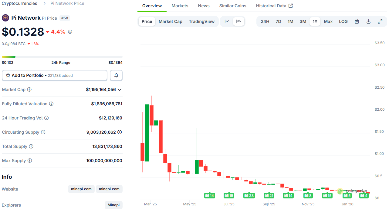 Pi Network Price on CoinGecko.