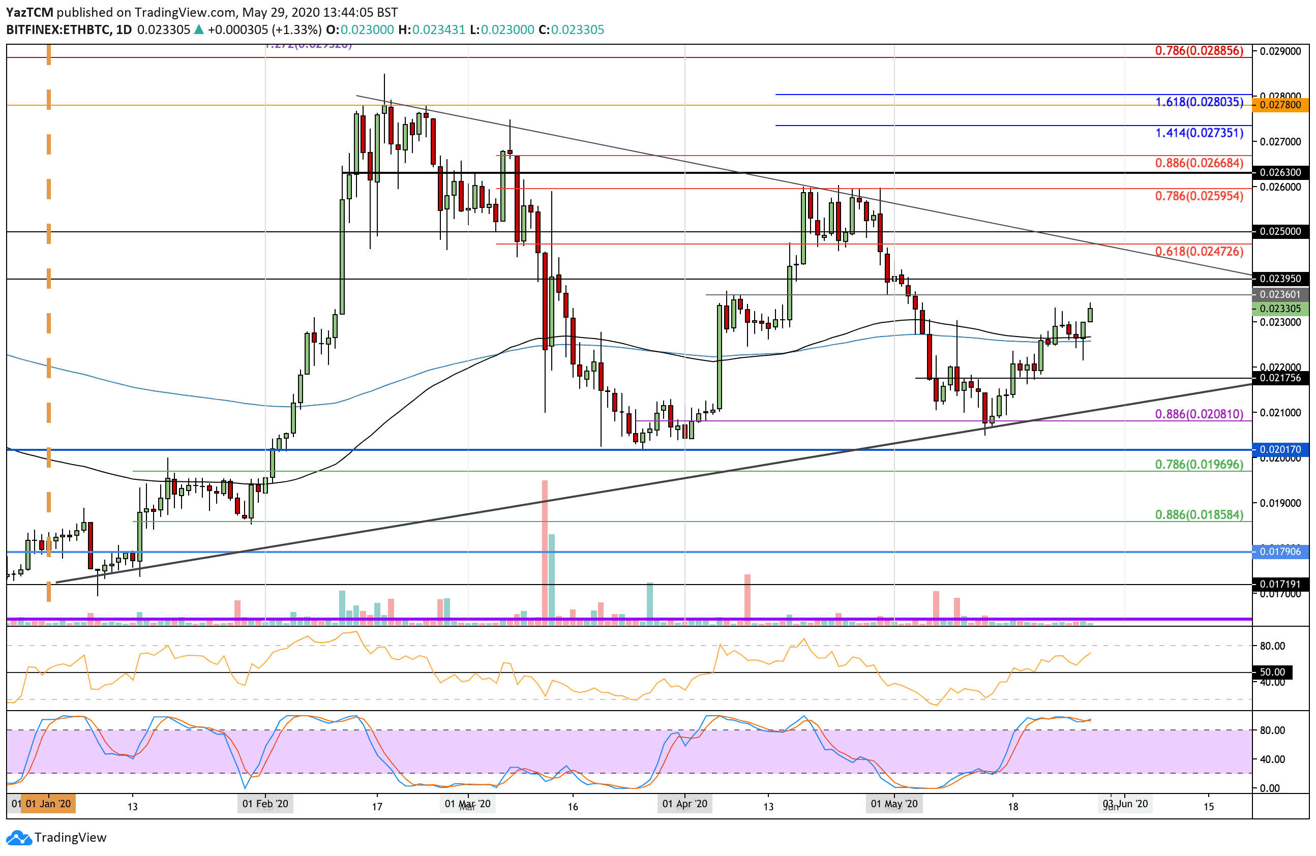 ethbtc-may29