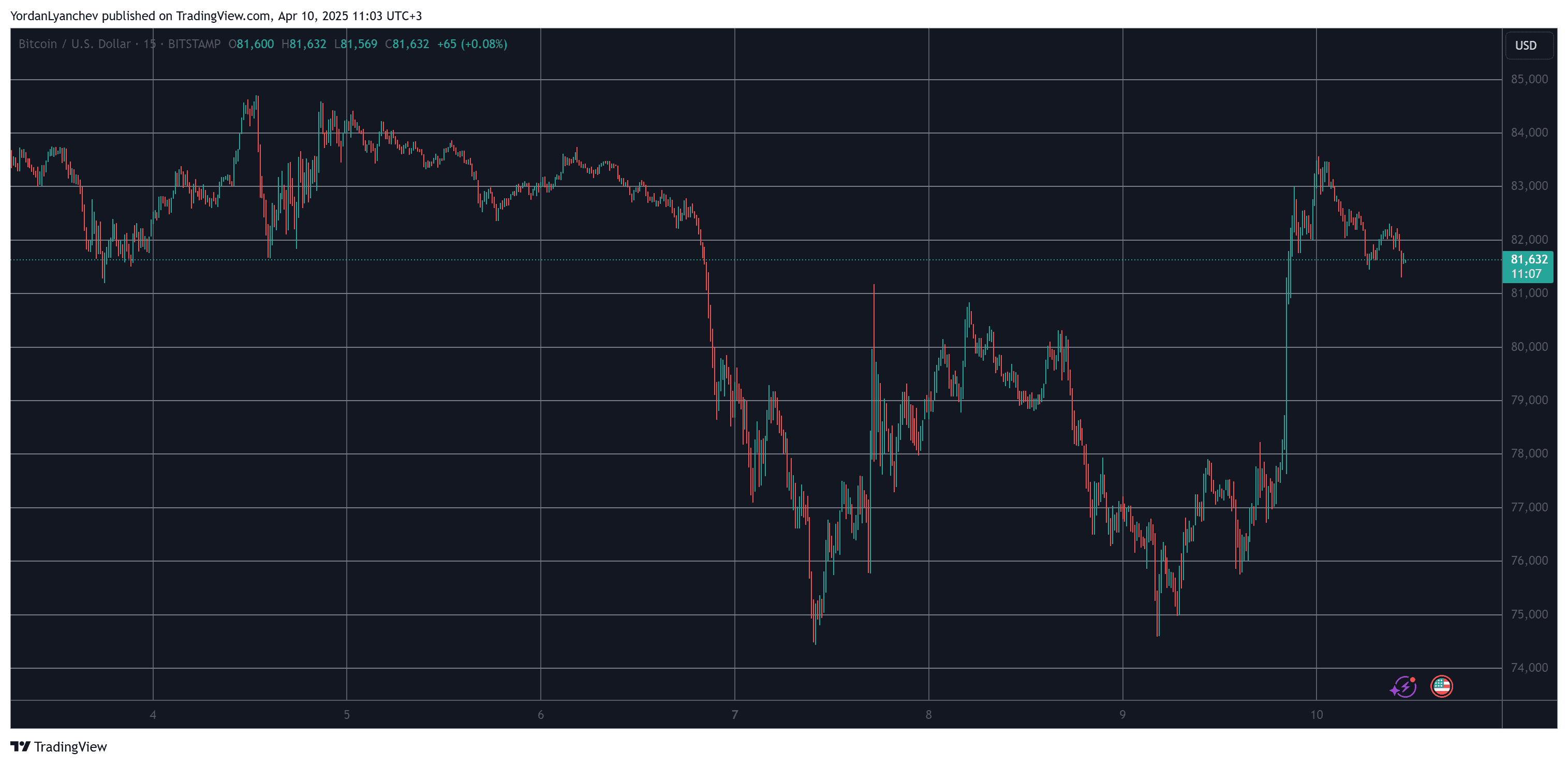 BTCUSD. Source: TradingView