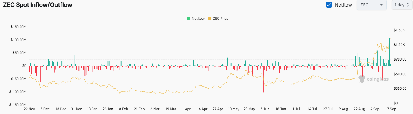 ZEC Exchange Netflow