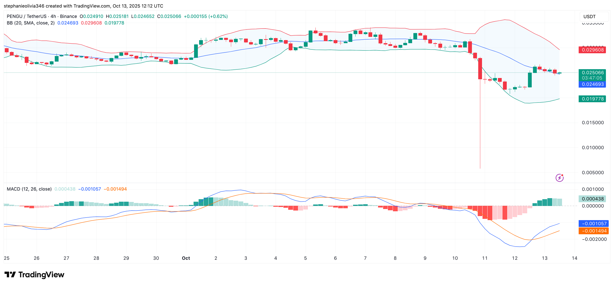 PENGU price chart