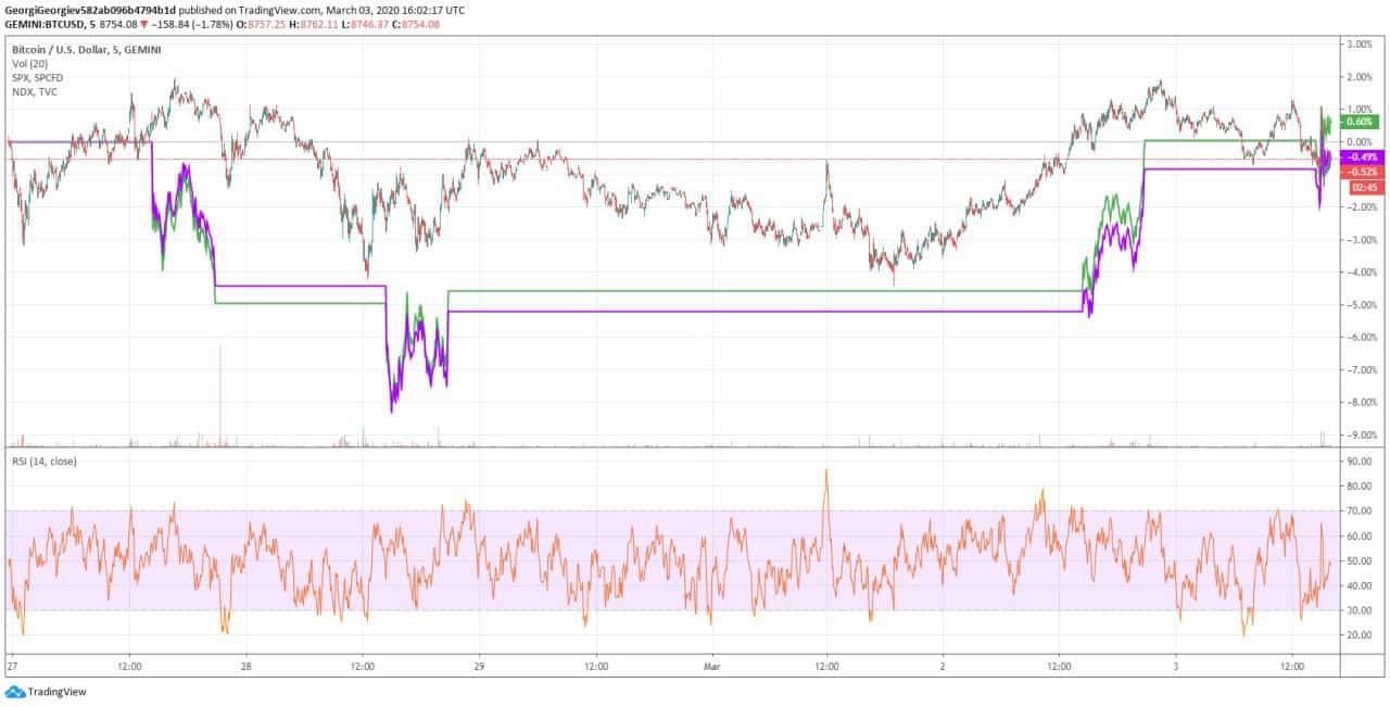 btc_nasdaq_sp_correlation_march2020-min