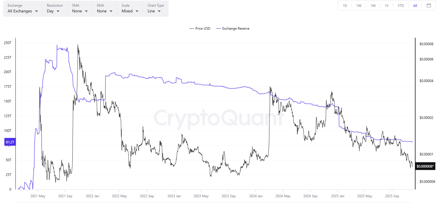 SHIB Exchange Netflow