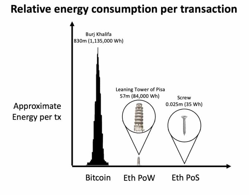 Bitcoin PoW vs Ethereum PoW vs Ethereum PoS Energy Consumption. Source: Ethereum.org