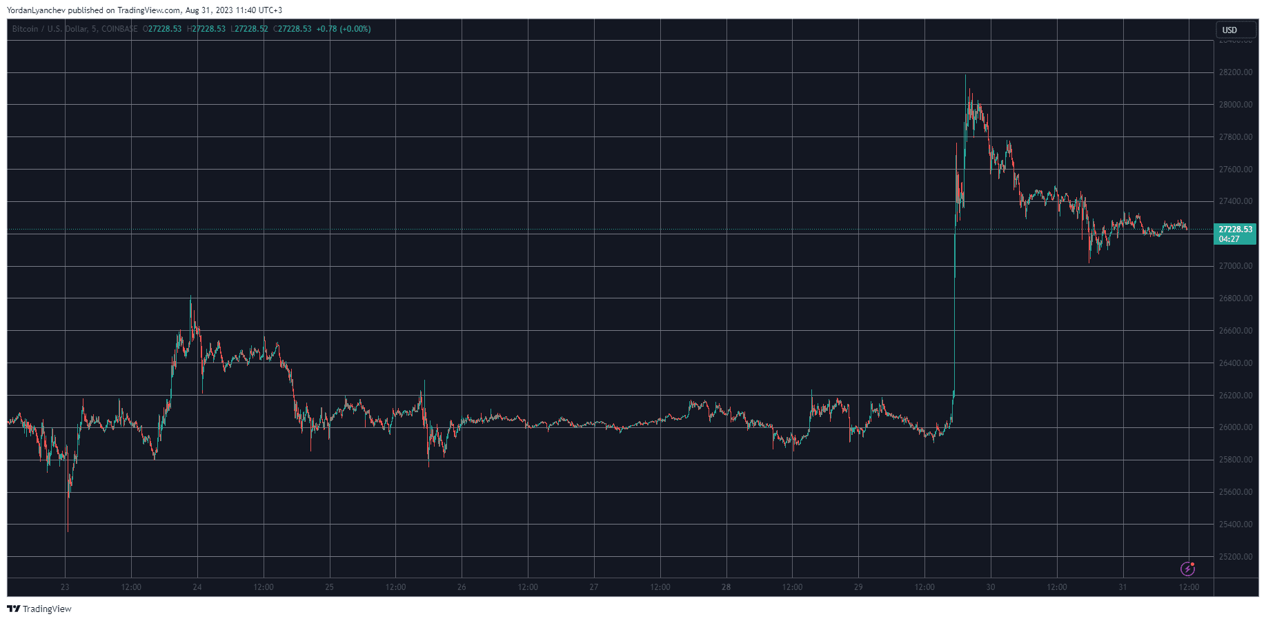 BTCUSD. Source: TradingView