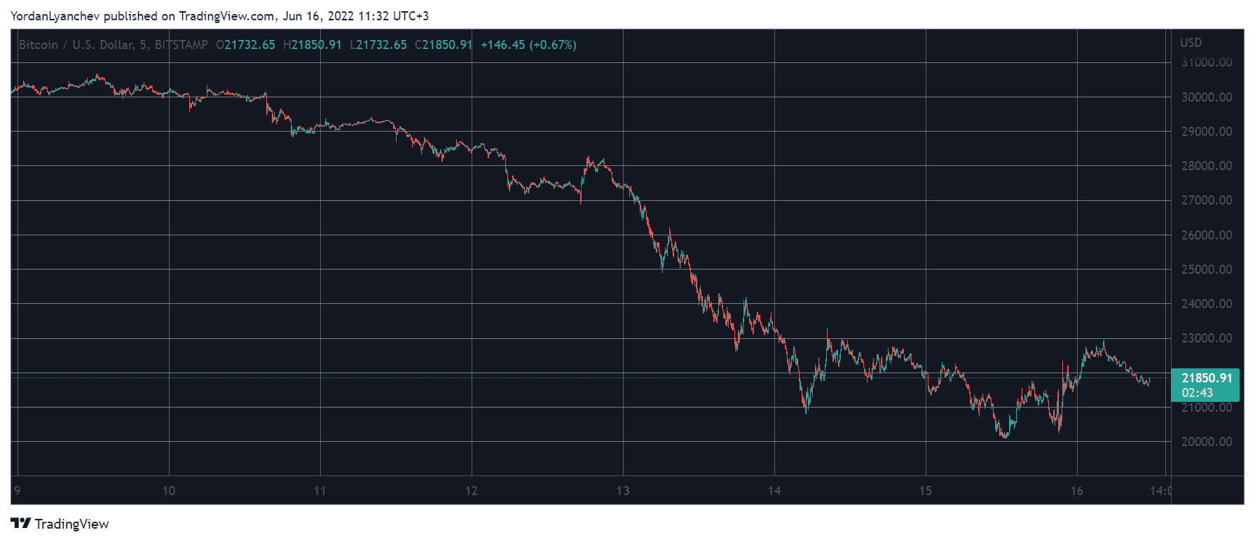BTCUSD. Source: TradingView