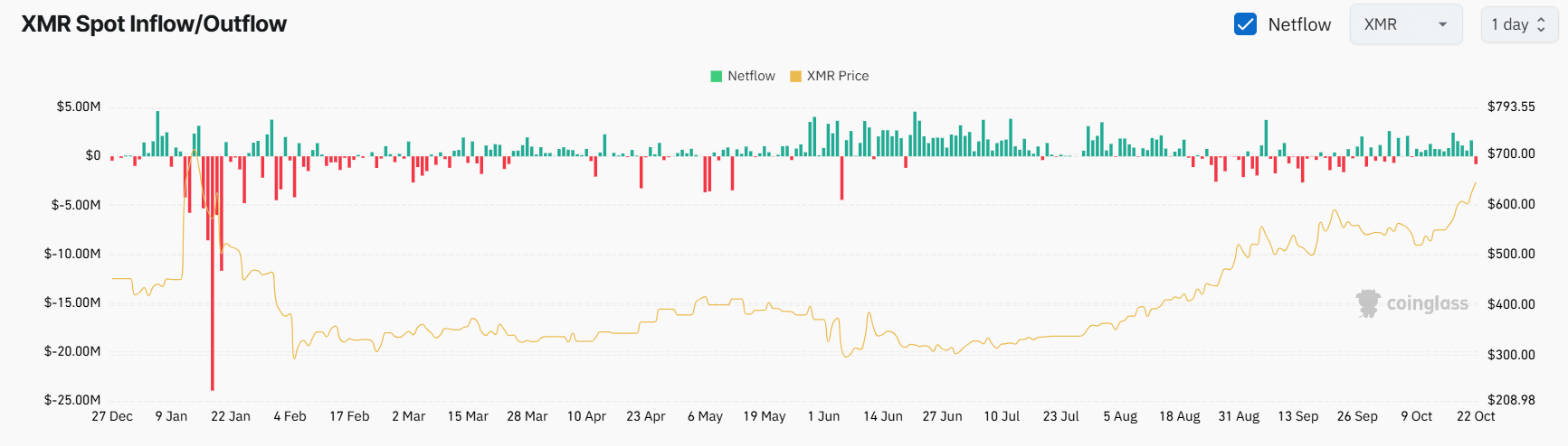 business news XMR Exchange Netflow