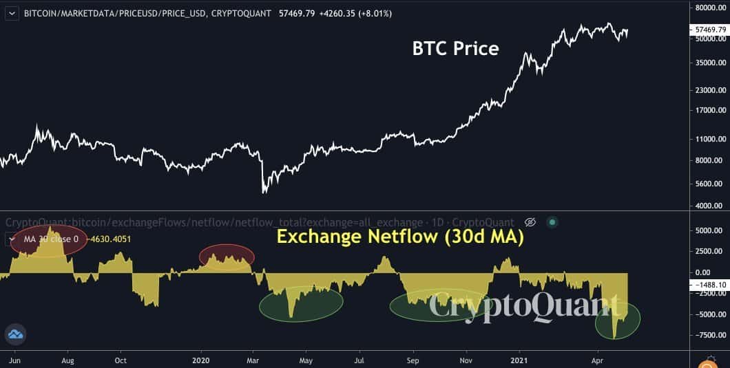 BTC Price vs. BTC Stored on Exchanges. Source: CryptoQuant