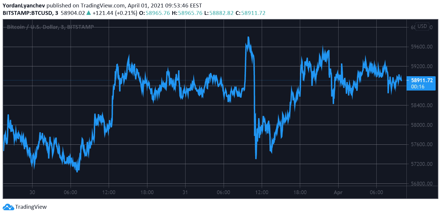 BTCUSD. Source: TradingView