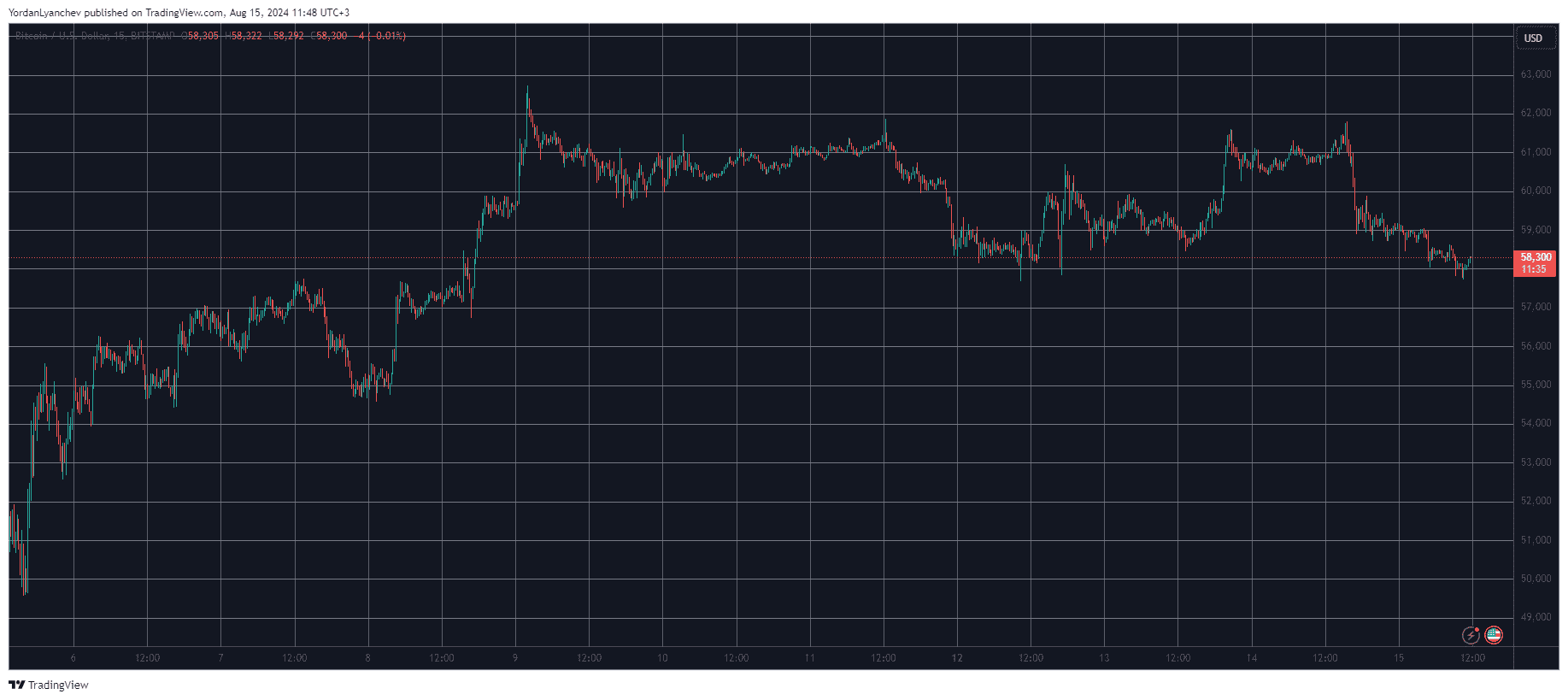 Bitcoin/Price/Chart. 15.08.2024. Source: TradingView