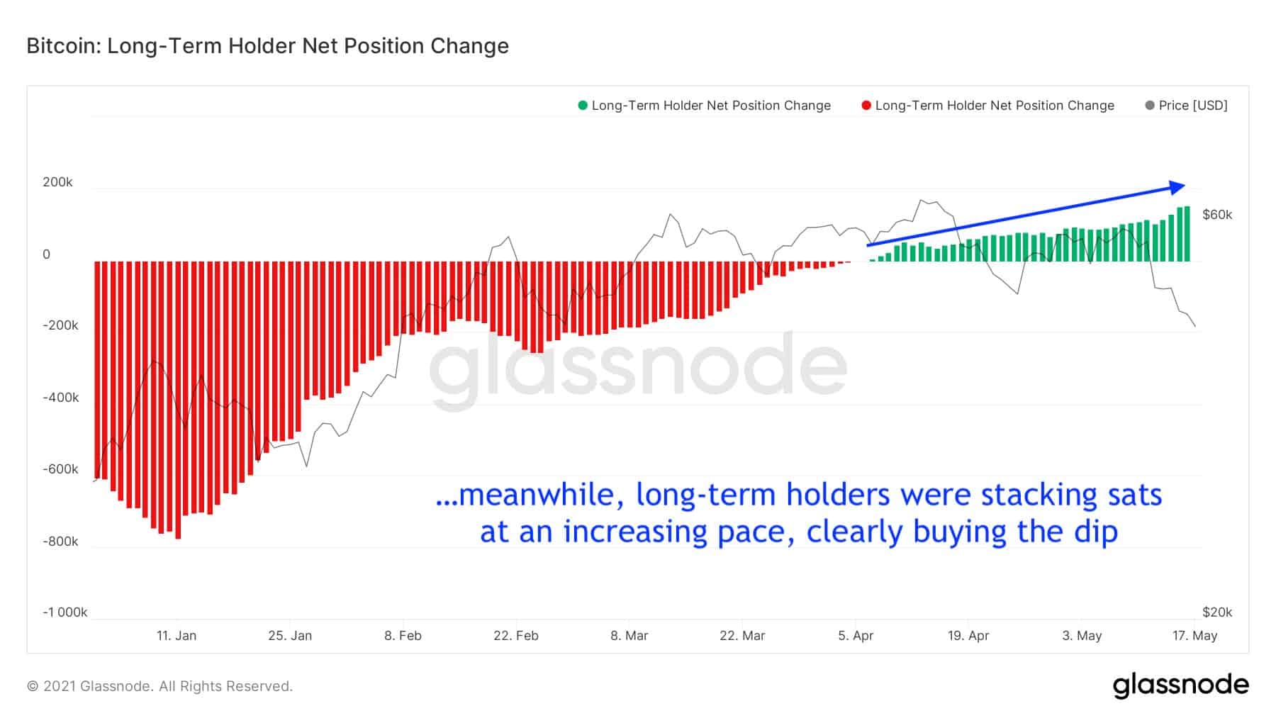 Bitcoin: Long-Term Holder Net Position. Source: Glassnode