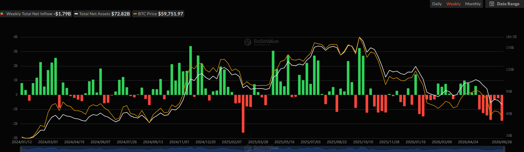 Spot Bitcoin ETFs Net Flows. Source: SoSoValue