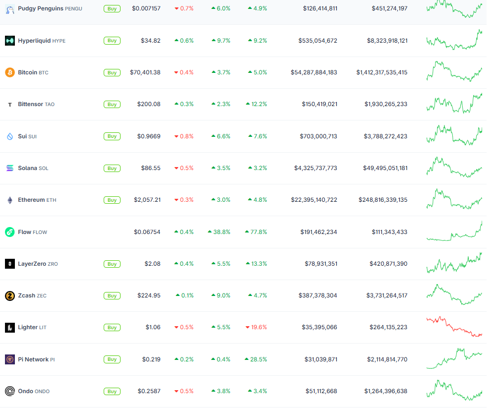 Top Trending Cryptocurrencies