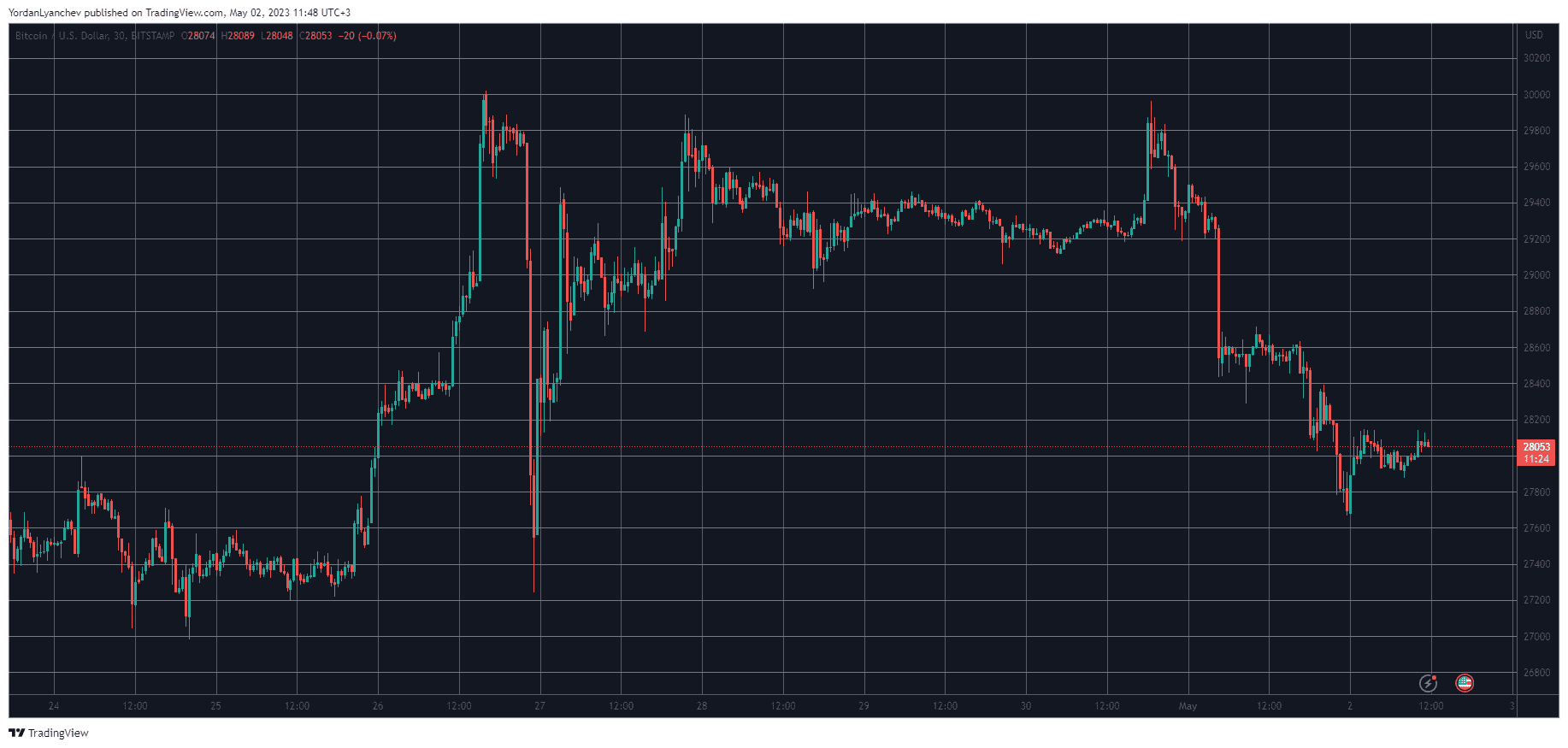 BTCUSD. Source: TradingView