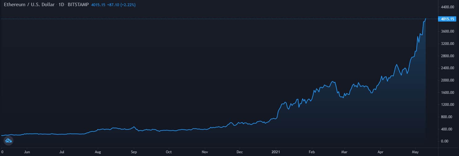 ethusd4000