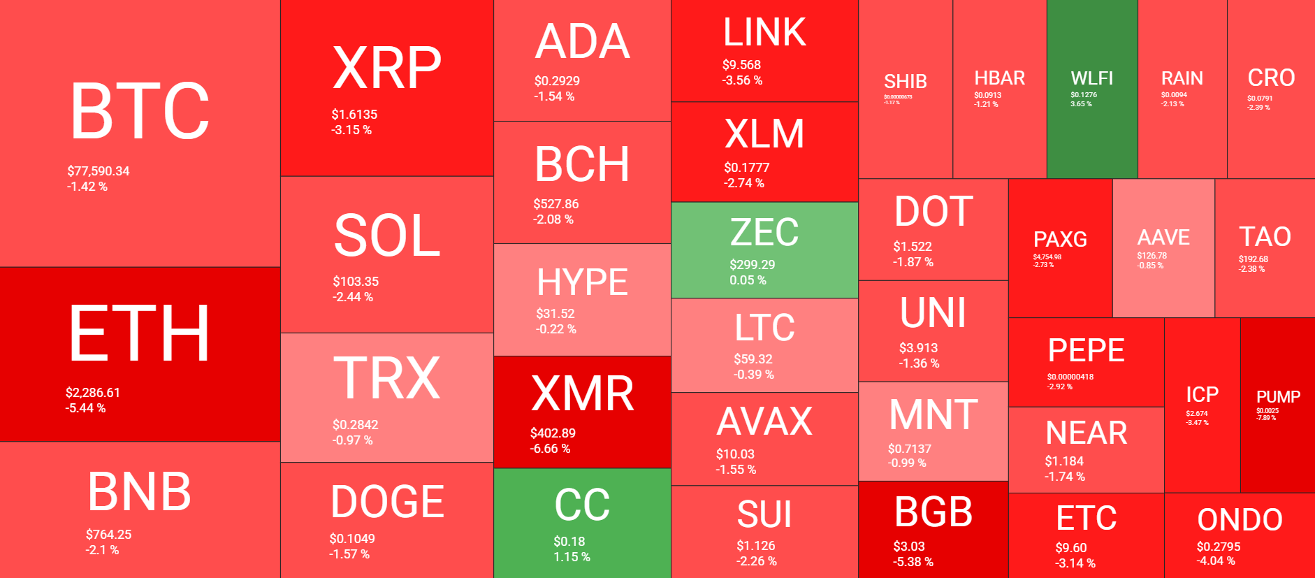 Cryptocurrency Market Overview Daily Feb 2. Source: QuantifyCrypto