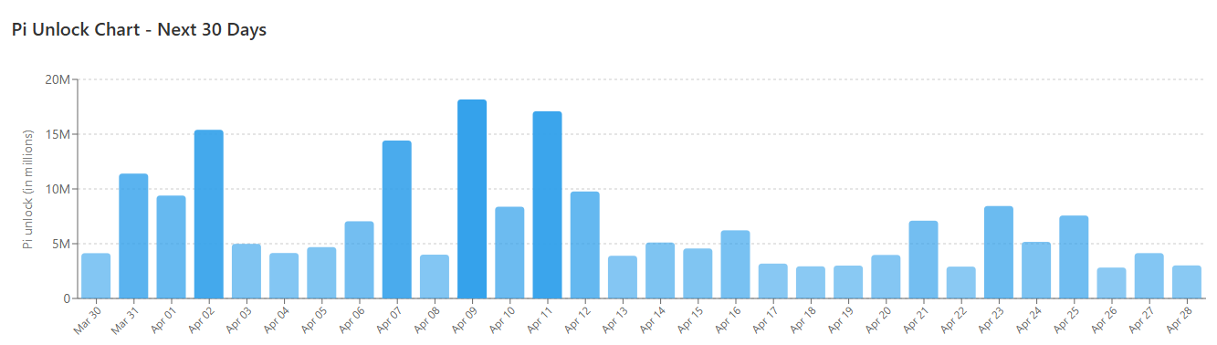 PI Token Unlocks