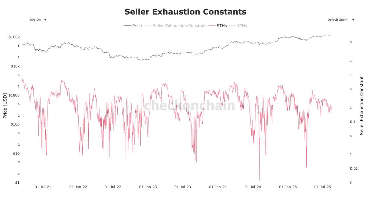 BTC seller exhaustion constants