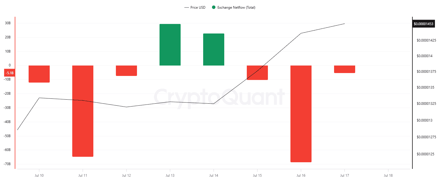 SHIB Exchange Netflow