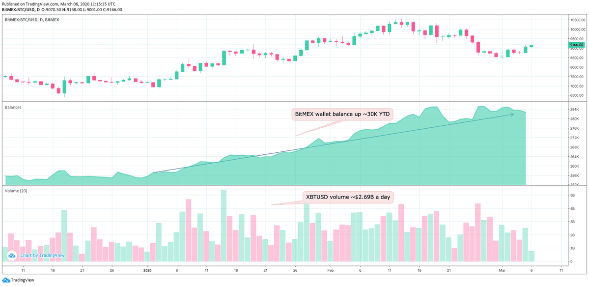 BitMEX 2020 performance. Source: TokenAnalyst.io