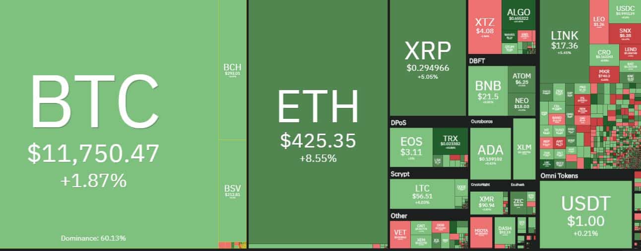 Cryptocurrentcy Market Overview. Source: coin360.com