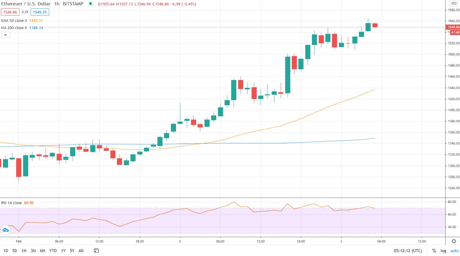 Ethereum price