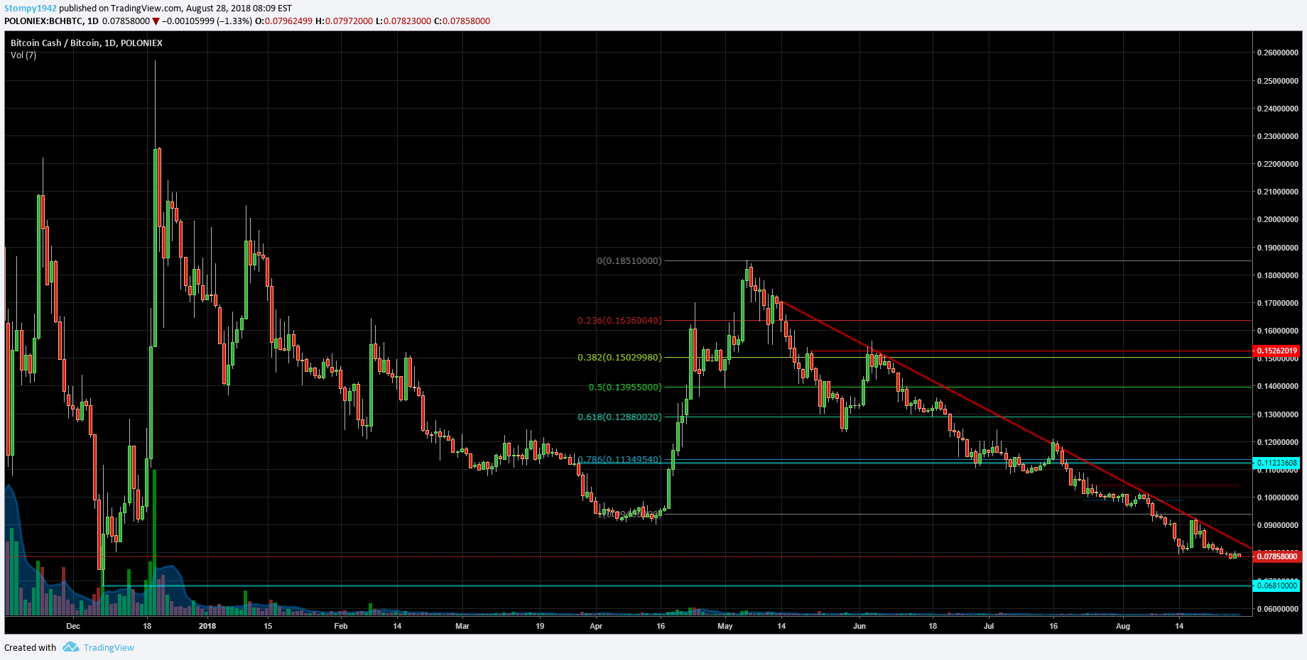 BCHBTC
