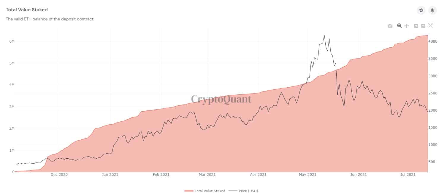 ETH Locked in Ethereum 2.0 Deposit Contract. Source: CryptoQuant