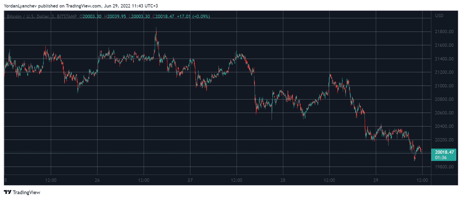 BTCUSD. Source: TradingView