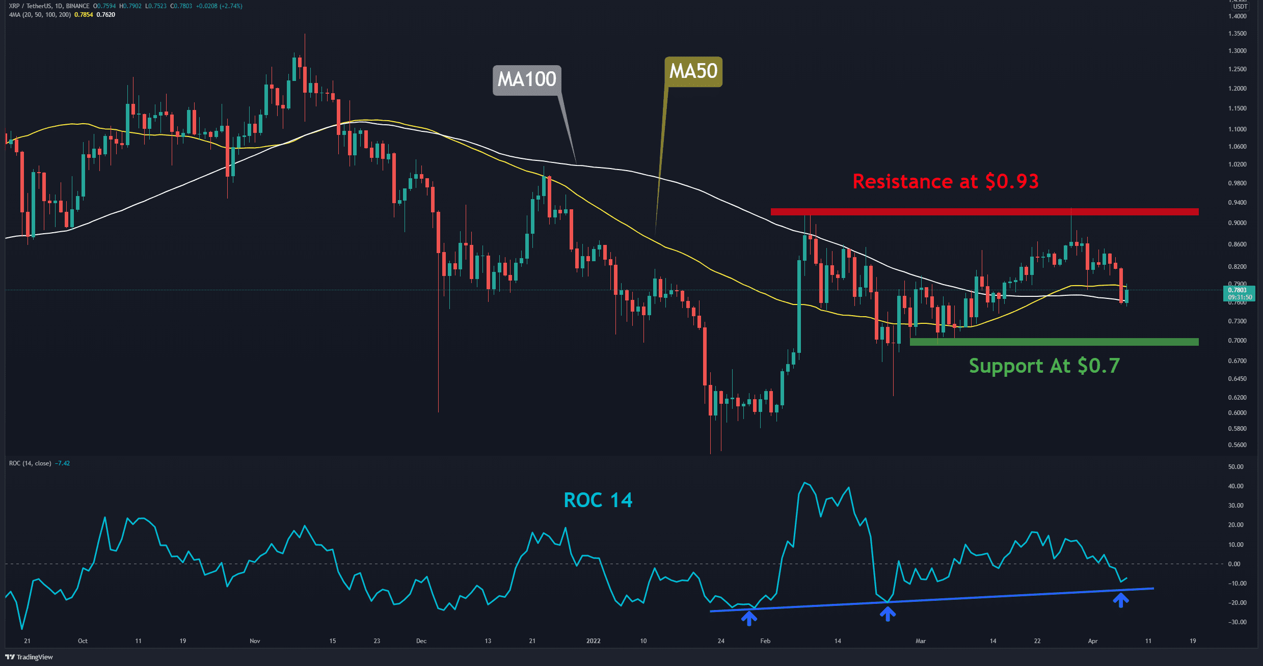XRP - Daily - 7th April