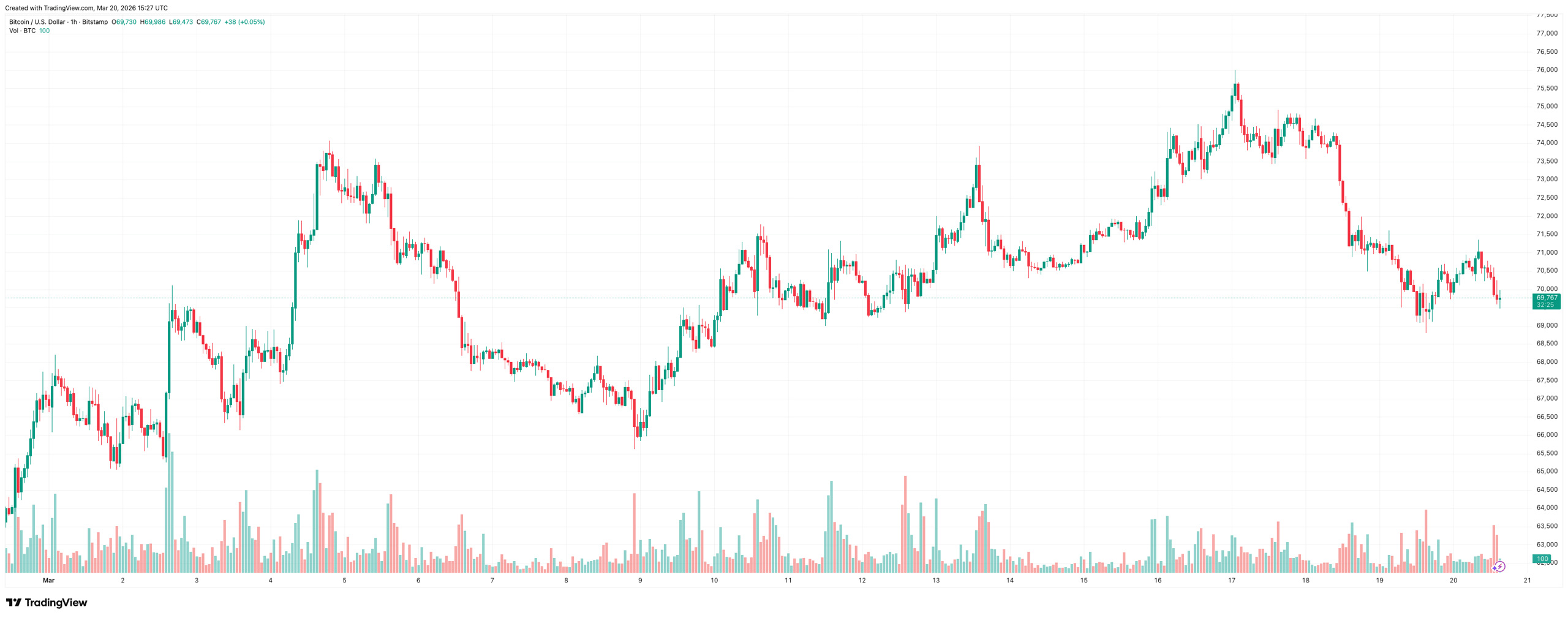 BTCUSD_2026-03-20_17-27-35