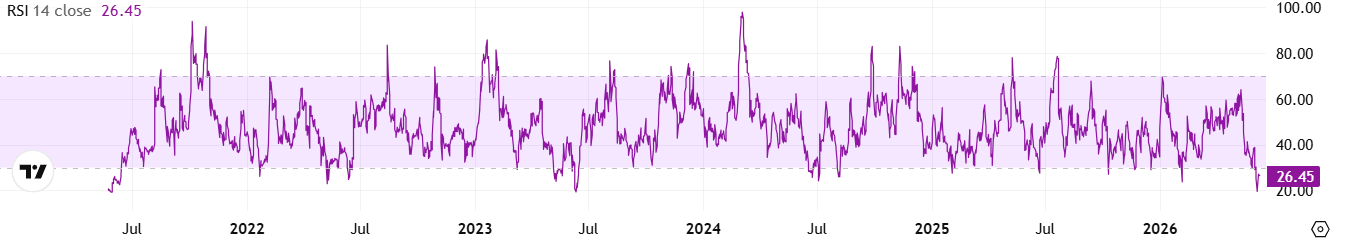 SHIB RSI