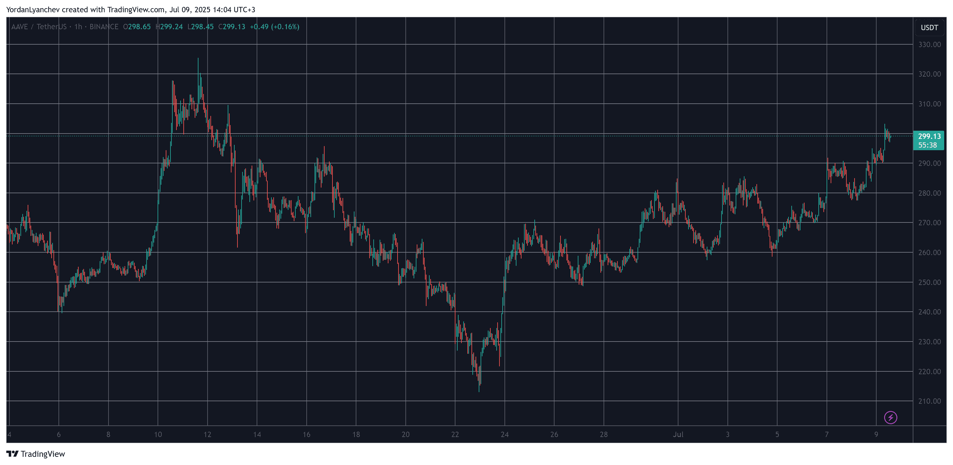 AAVE 1-Day Price Chart | Source: TradingView
