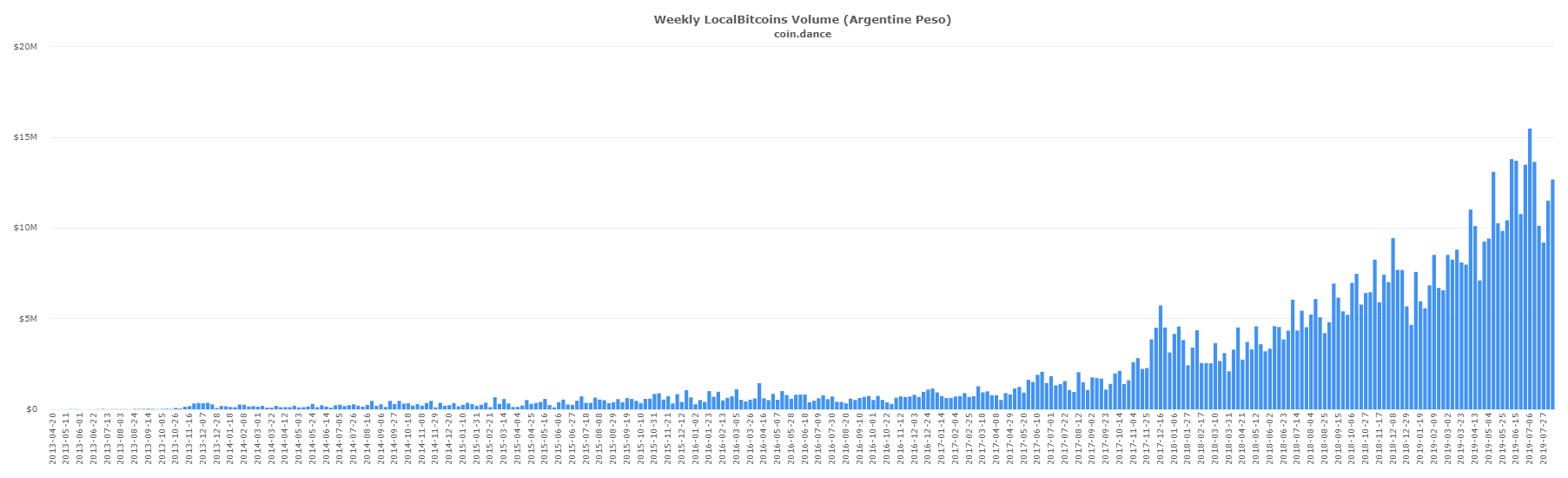 coin-dance-localbitcoins-ARS-volume-9-min