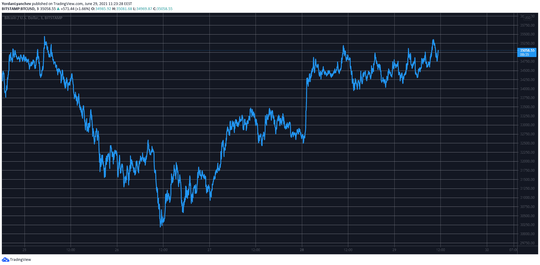 BTCUSD. Source: TradingView