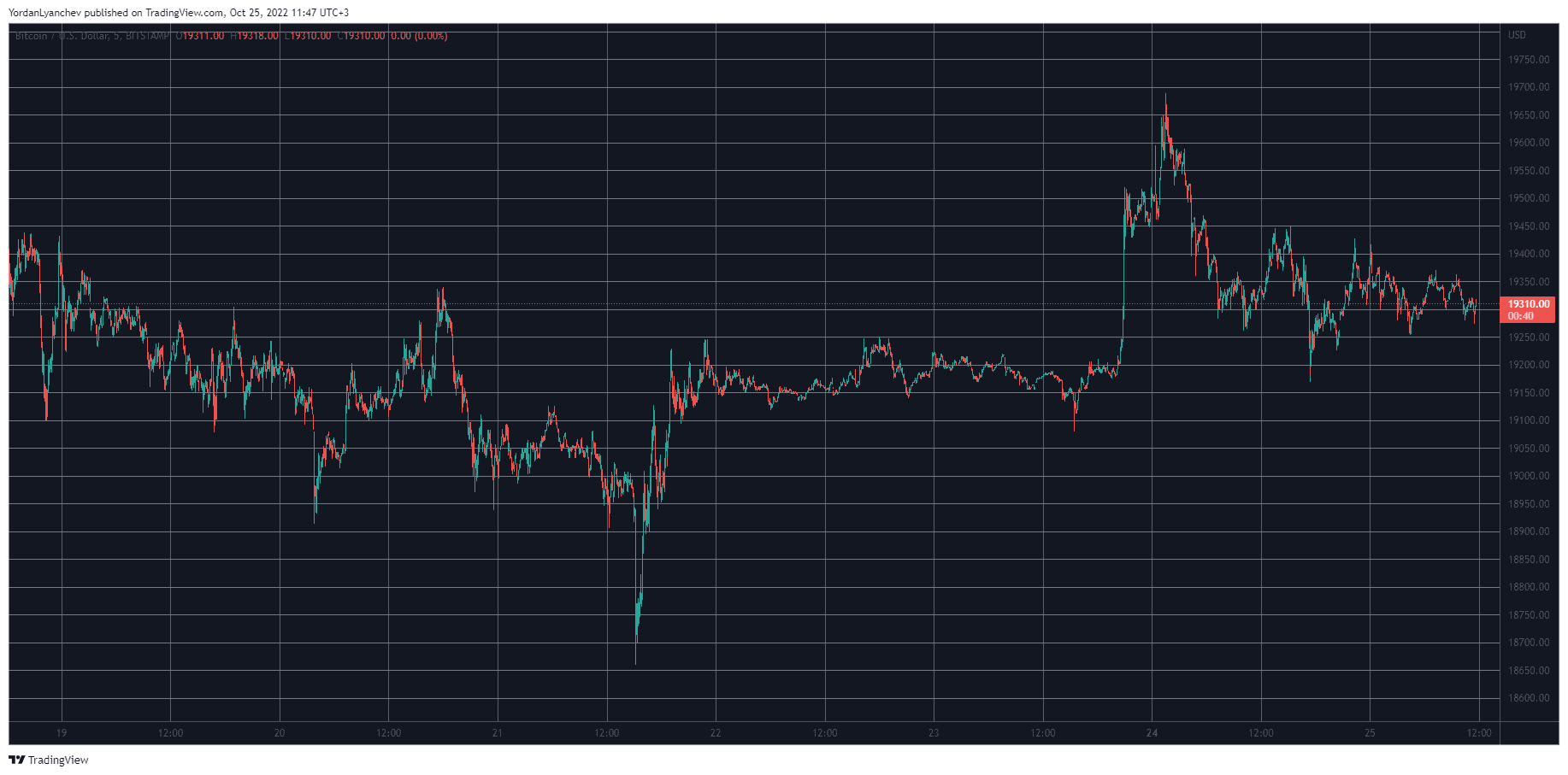 BTCUSD. Source: TradingView