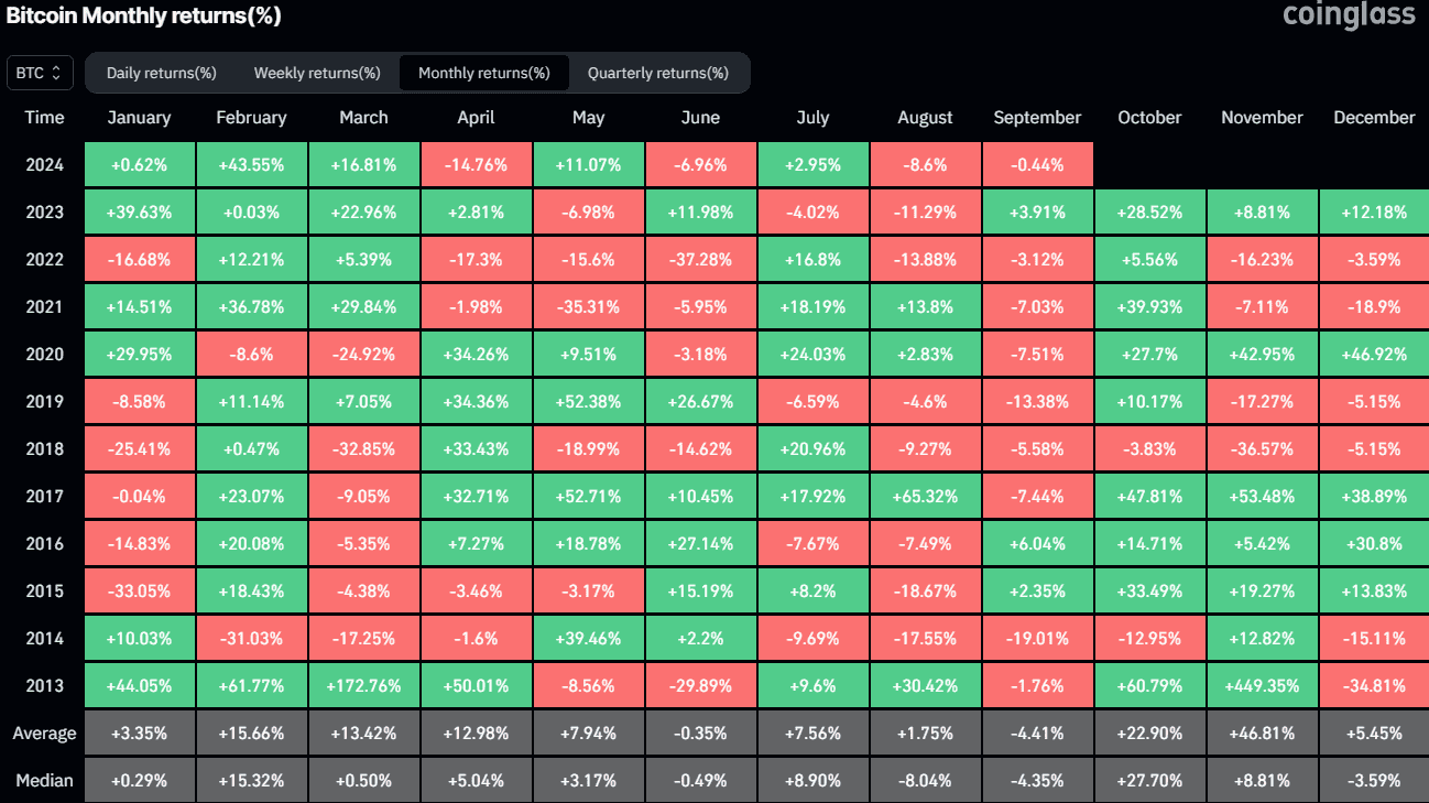 Bitcoin Monthly Returns. Source: CoinGlass