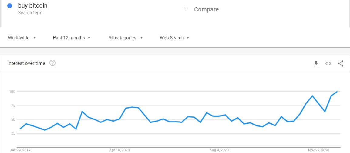 'Buy Bitcoin' Google Search 1-year Back. Source: Google Trends