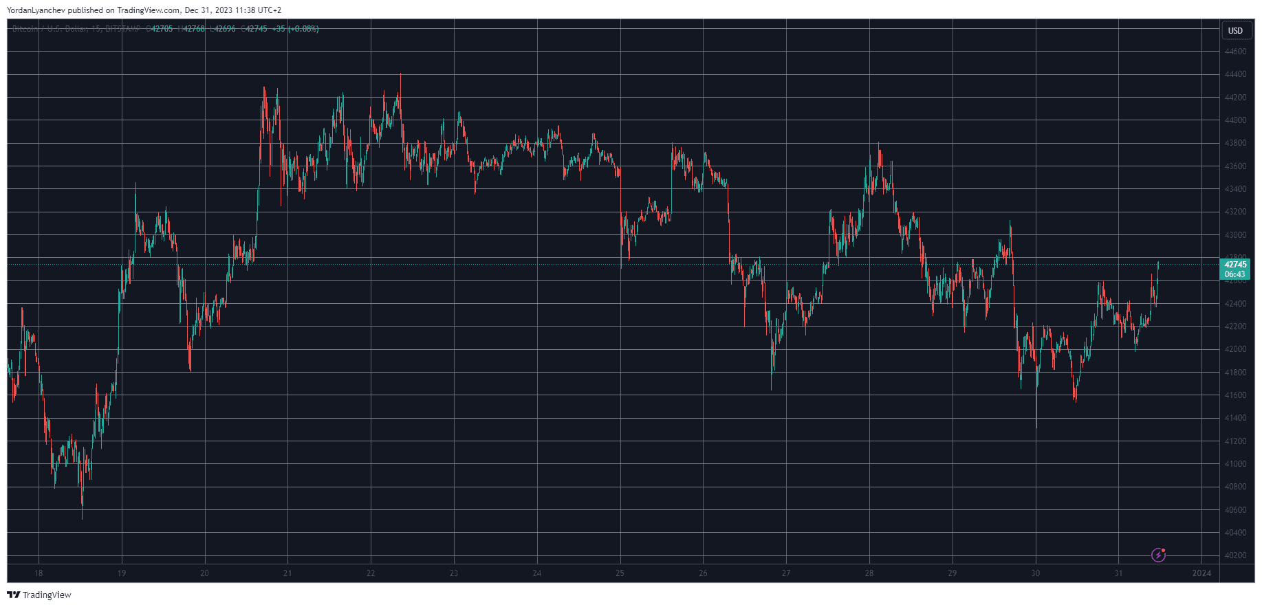 BTCUSD. Source: TradingView