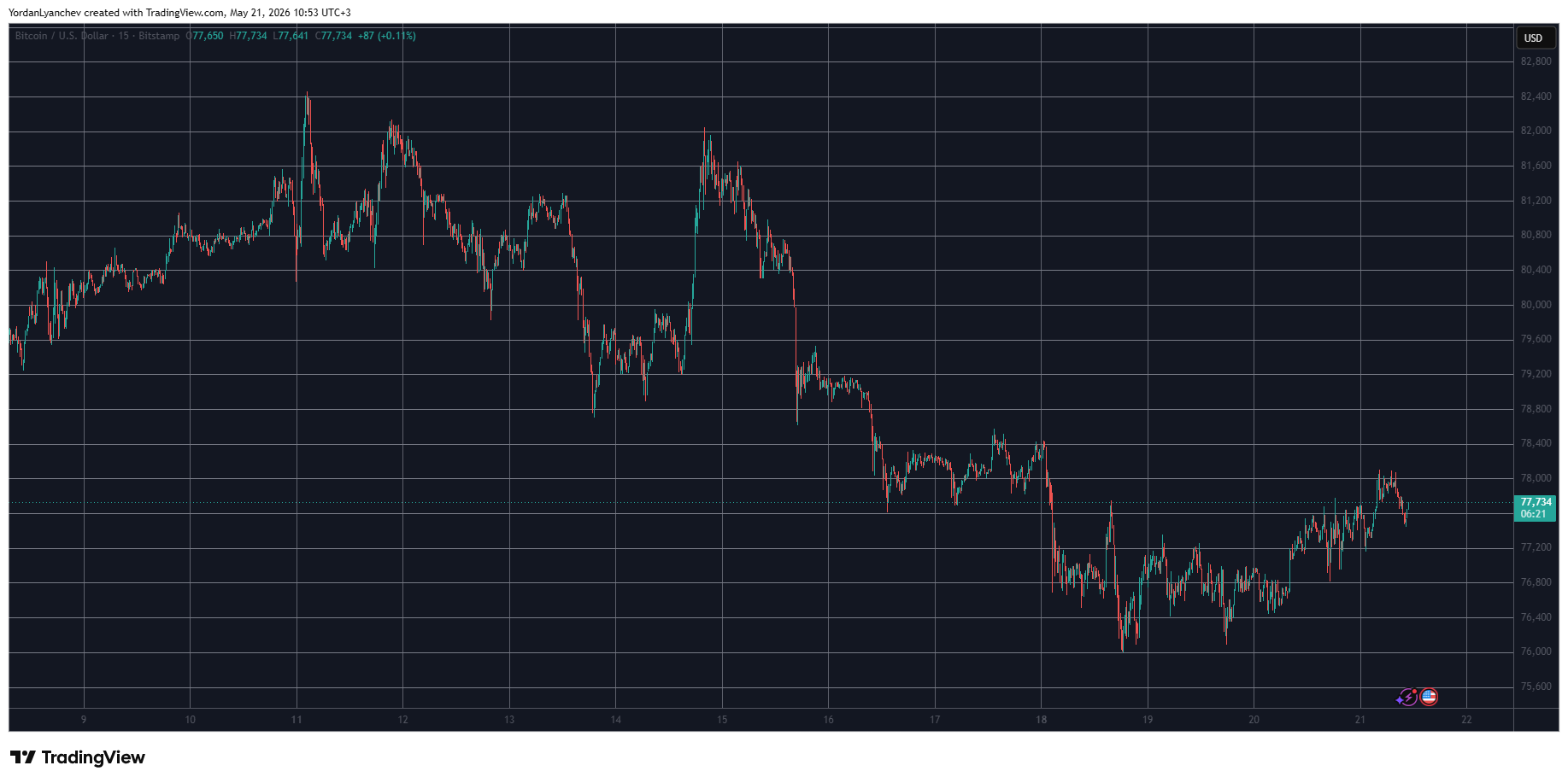 BTCUSD May 21. Source: TradingView