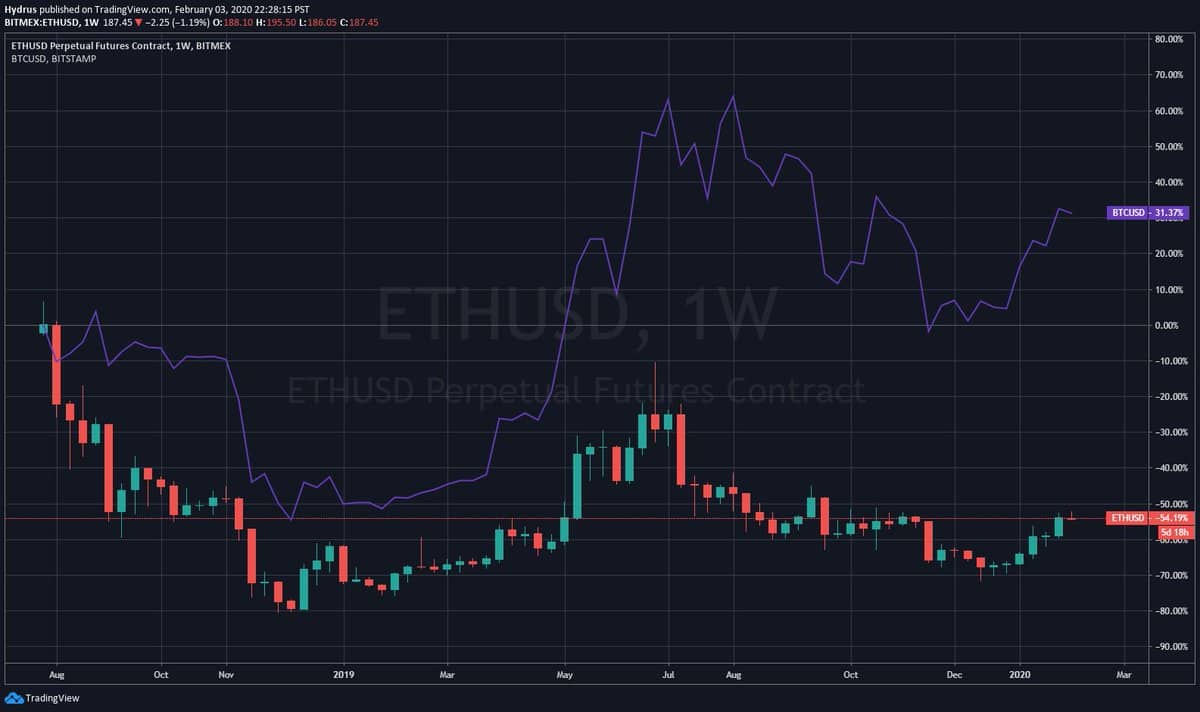 Ethereum/Bitcoin Price Reaction On BitMEX