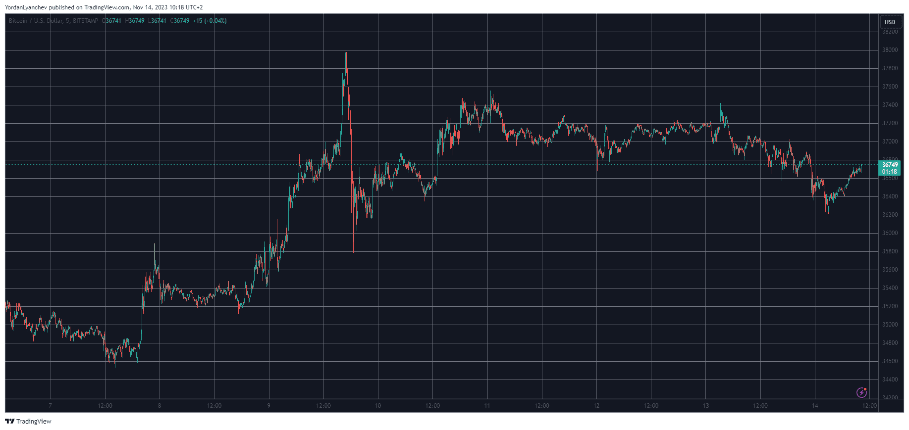 BTCUSD. Source: TradingView