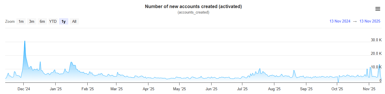 Newly Created XRP Accounts