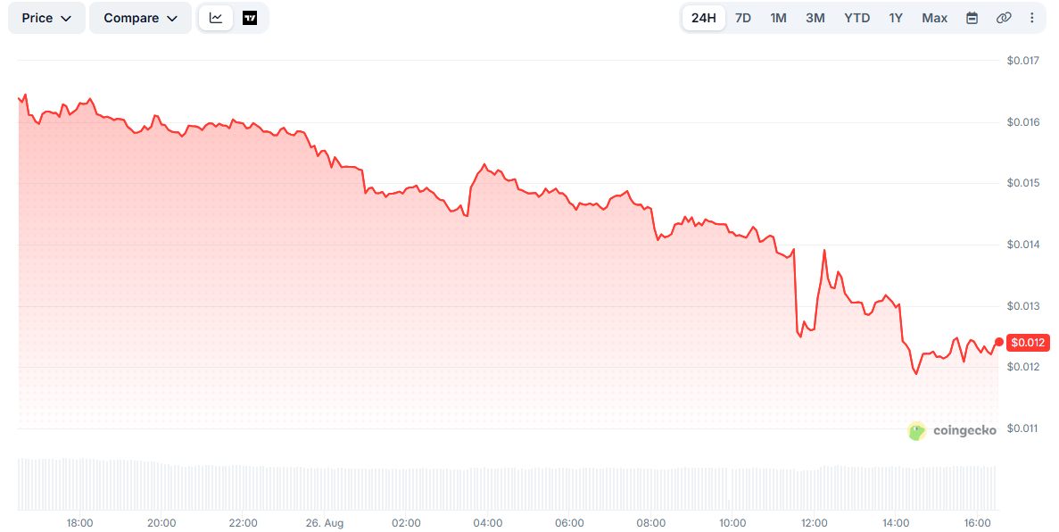 SCRT Price