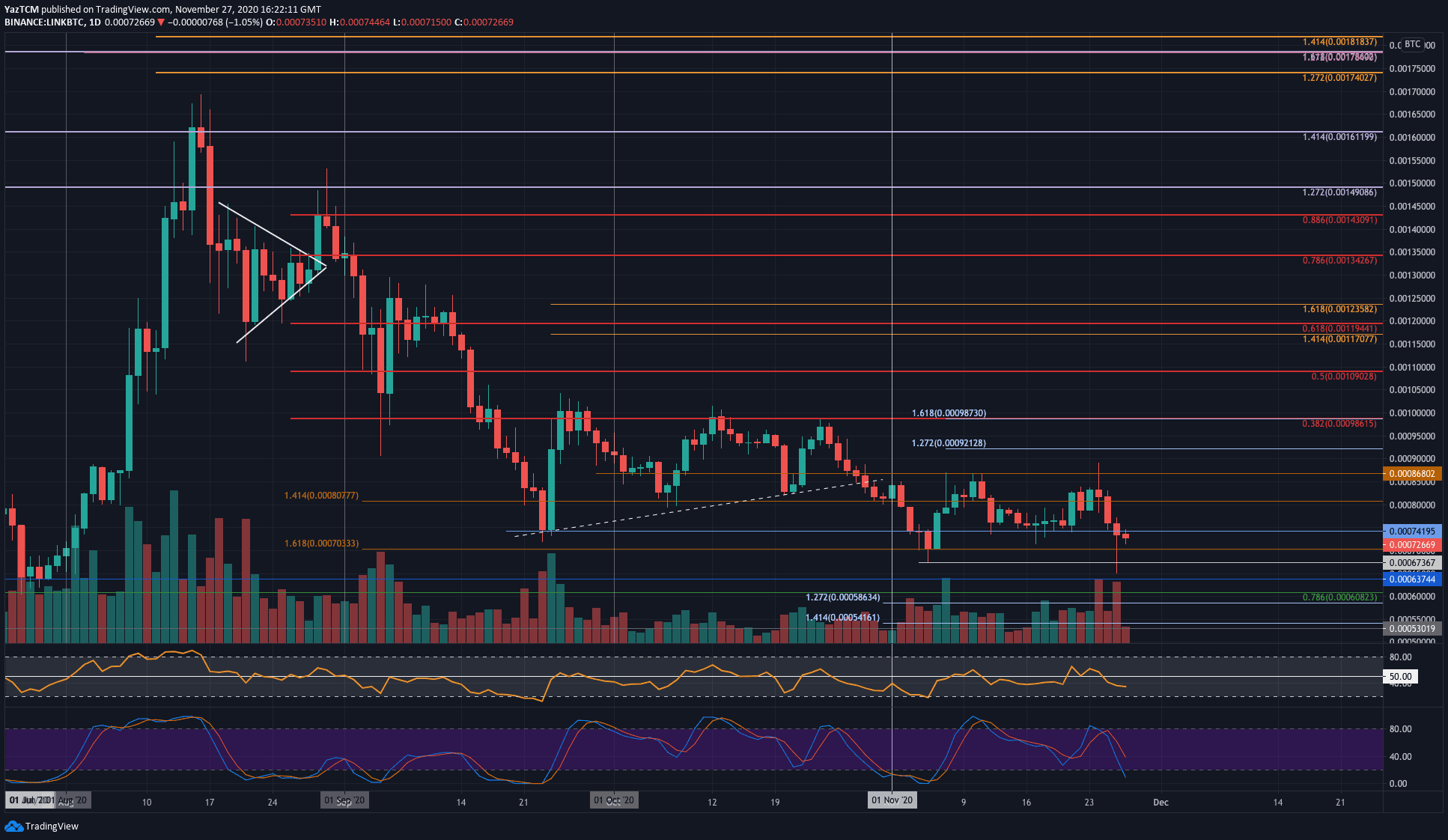 linkbtc-nov27-daily