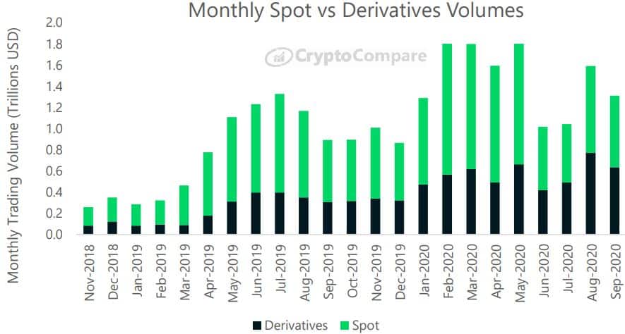 Mothly Spot Vs. Derivatives Trading Volume. Source: CryptoCompare