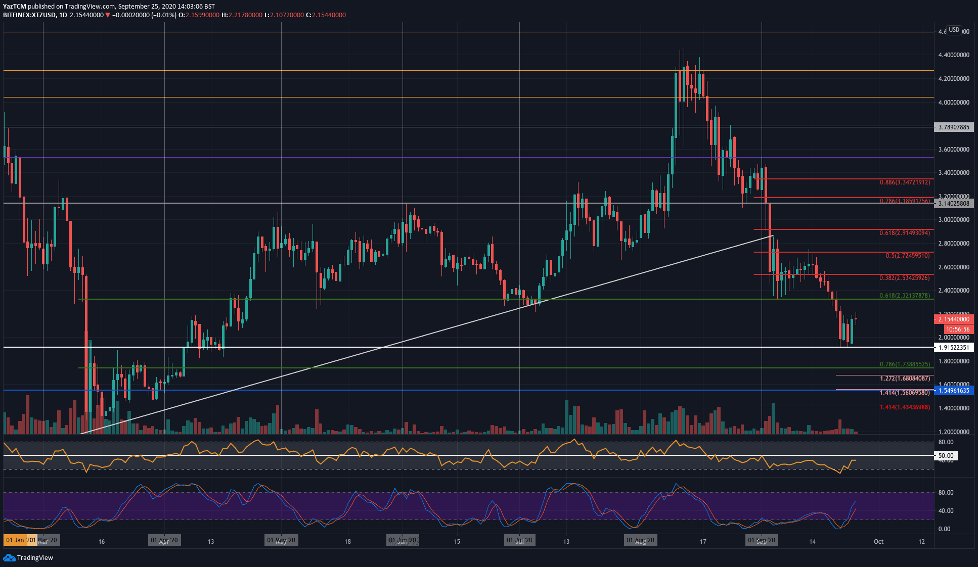 xtzusd-sep25