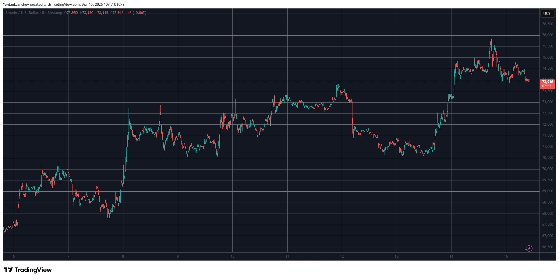BTCUSD April 15. Source: TradingView