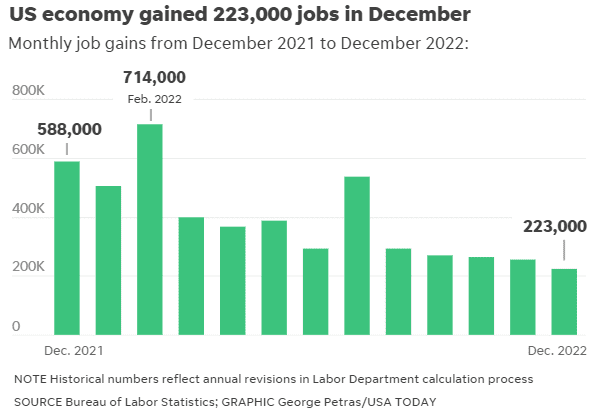 US Jobs Added. Source: bls.gov