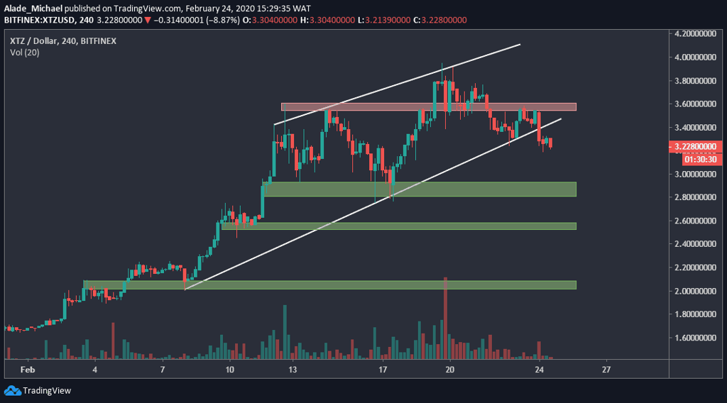 Tezos Price Analysis: XTZ Plummets 12% Overnight As Bears Seemingly ...